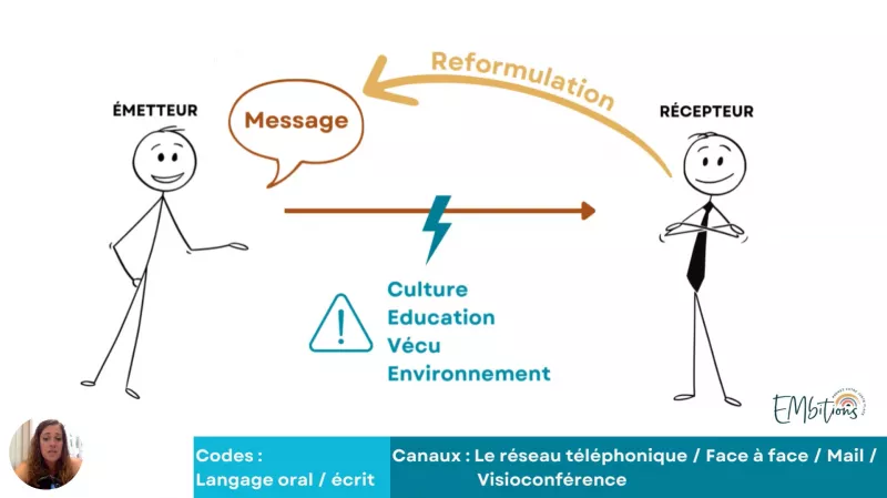 Le schéma de la communication